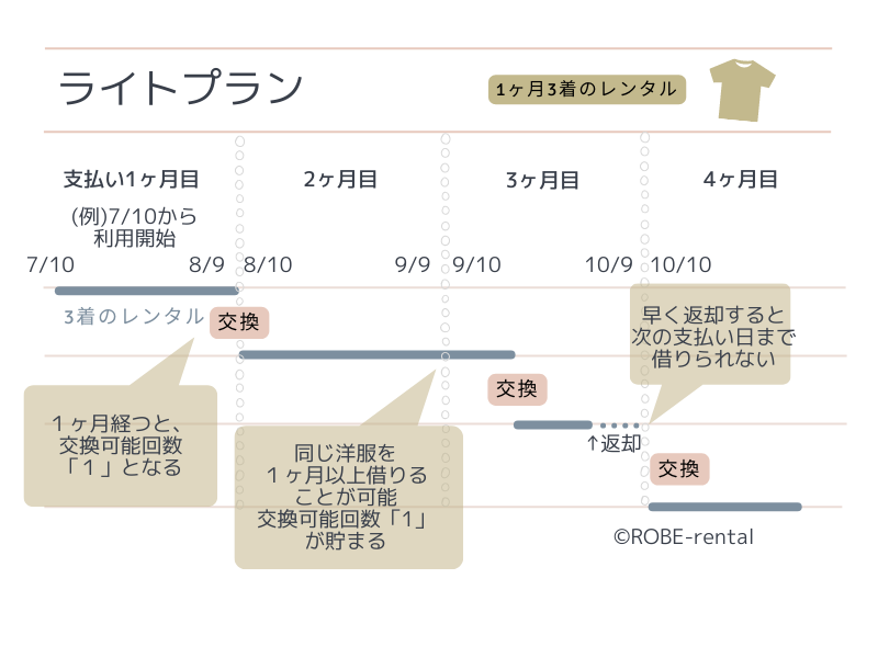 エアークローゼットライトプラン解説