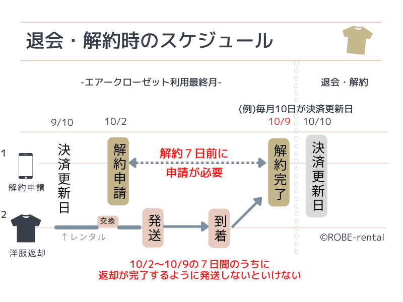 エアークローゼット退会・解約スケジュール解説